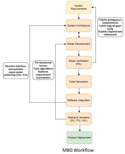 Automotive Model-Based Application Software Engineering