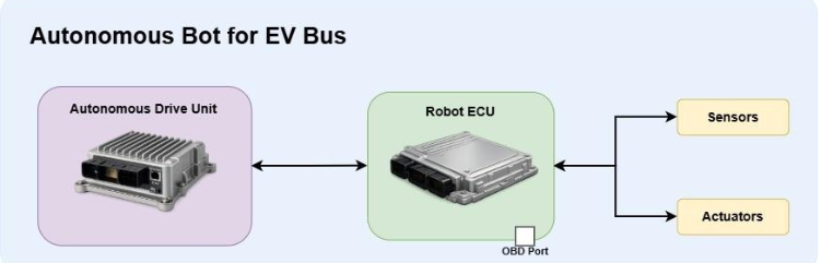Autonomous Drive Bot for an EV Bus (ASIL D)