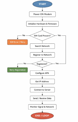 Cellular Modem Verification