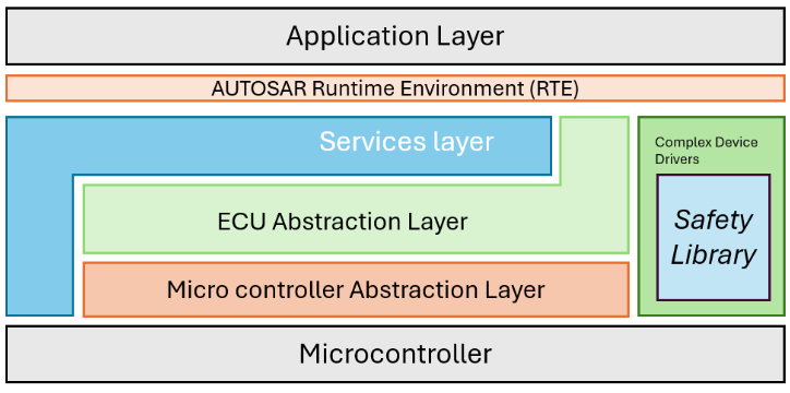 EGAS Level 3 Monitoring with Vendor-Specific Safety Library Integration