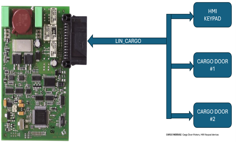 Software Verification: LIN Module Functional Validation