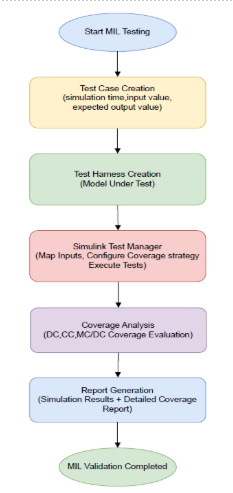 Model-in-the-Loop (MIL) Validation