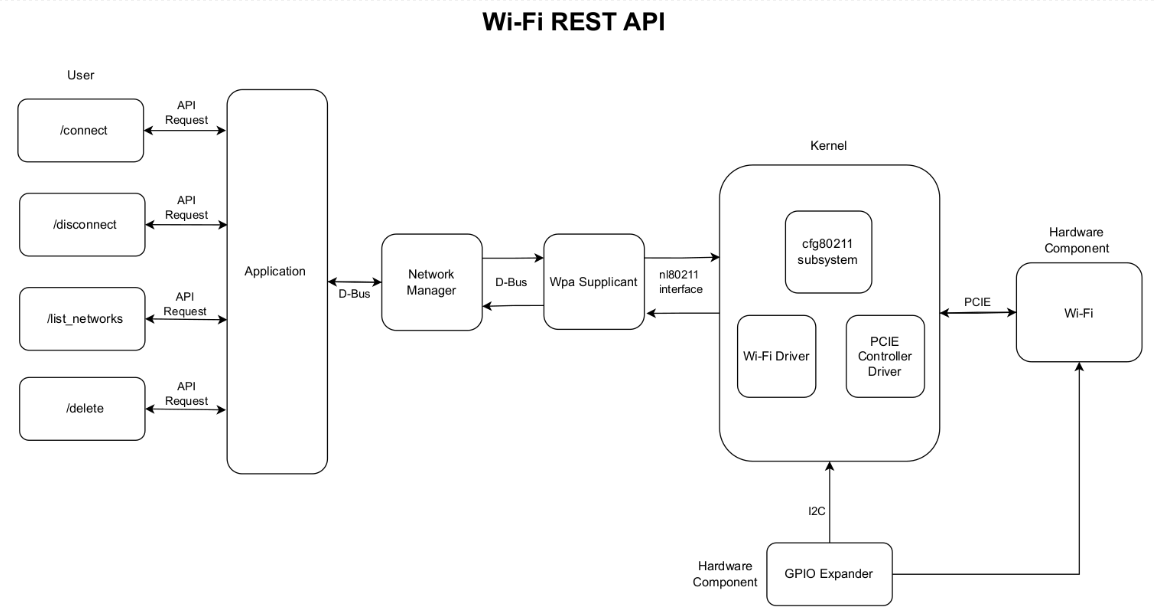 Wi-Fi REST API architecture
